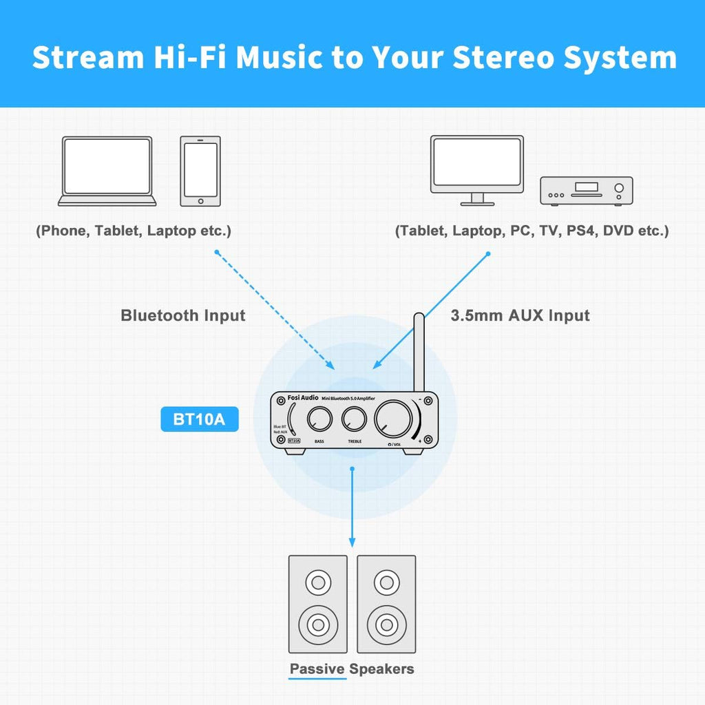 Bluetooth 5.0 Stereo Amplifier 2 Channel Mini Class D Integrated Amp with Power Supply Pack of 2 S4239
