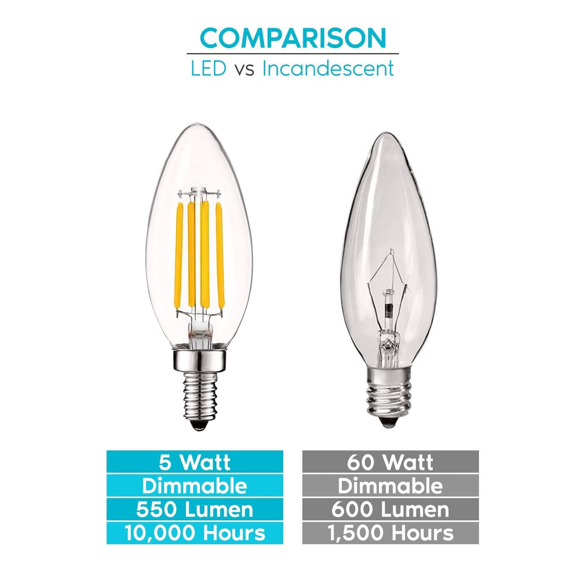 24 Pack Dimmable LED Candelabra Bulb E12 Base Q740165